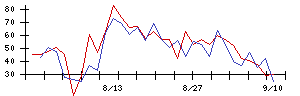 日東紡の値上がり確率推移