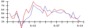 Ｈａｍｅｅの値上がり確率推移