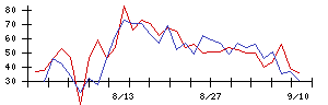 日本調剤の値上がり確率推移