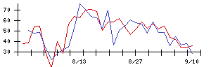 ＴＯＫＹＯ　ＢＡＳＥの値上がり確率推移