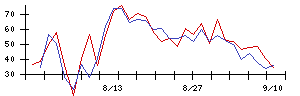 Ｊ−ＭＡＸの値上がり確率推移