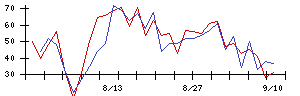 Ａｂａｌａｎｃｅの値上がり確率推移