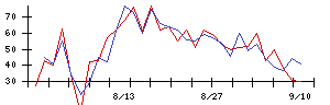 ＢｌｕｅＭｅｍｅの値上がり確率推移