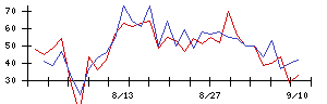 ＳＡＮＫＹＯの値上がり確率推移