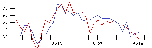 ＮＩＴＴＡＮの値上がり確率推移