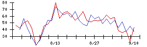 日産車体の値上がり確率推移