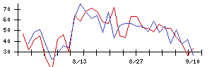 高速の値上がり確率推移