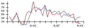 リンガーハットの値上がり確率推移