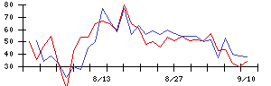 三菱倉庫の値上がり確率推移