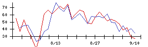 ＡＶｉＣの値上がり確率推移