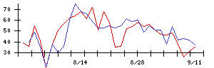 極洋の値上がり確率推移