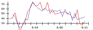 日本アクアの値上がり確率推移