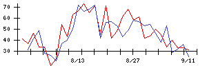 日本電技の値上がり確率推移