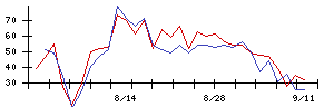 ＹＴＬの値上がり確率推移