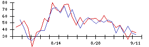 ＰｏｓｔＰｒｉｍｅの値上がり確率推移