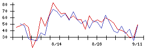 日東紡の値上がり確率推移