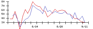 Ｈａｍｅｅの値上がり確率推移