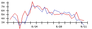 日本調剤の値上がり確率推移