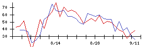 東レの値上がり確率推移