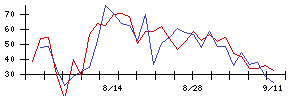 ＴＯＫＹＯ　ＢＡＳＥの値上がり確率推移