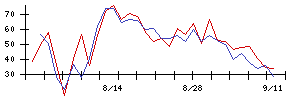 Ｊ−ＭＡＸの値上がり確率推移