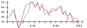 Ａｂａｌａｎｃｅの値上がり確率推移