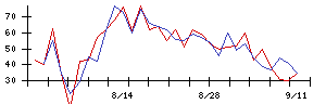 ＢｌｕｅＭｅｍｅの値上がり確率推移