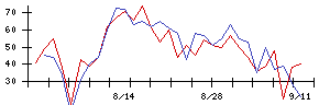 ＣＩＪの値上がり確率推移