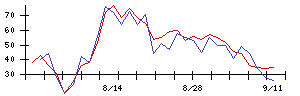 資生堂の値上がり確率推移