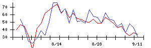 グリッドの値上がり確率推移