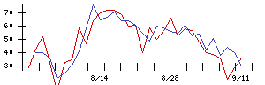 リンナイの値上がり確率推移