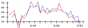 ＳＡＮＫＹＯの値上がり確率推移