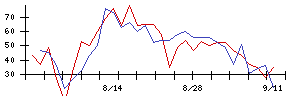 ＮＩＴＴＡＮの値上がり確率推移