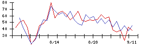 日産車体の値上がり確率推移