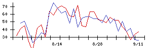 高速の値上がり確率推移