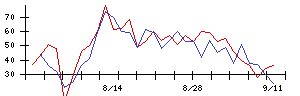 任天堂の値上がり確率推移