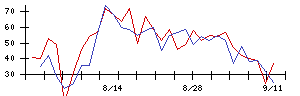 東京建物の値上がり確率推移