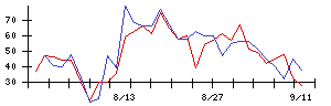 秩父鉄道の値上がり確率推移