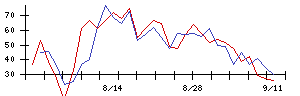 ＡＶｉＣの値上がり確率推移