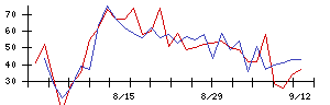 日本アクアの値上がり確率推移