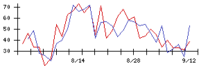 日本電技の値上がり確率推移