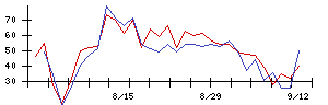 ＹＴＬの値上がり確率推移