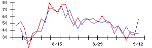 ＰｏｓｔＰｒｉｍｅの値上がり確率推移