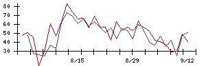 日東紡の値上がり確率推移