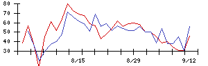 Ｈａｍｅｅの値上がり確率推移