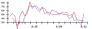 日本調剤の値上がり確率推移