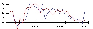 ＴＯＫＹＯ　ＢＡＳＥの値上がり確率推移