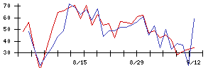 Ａｂａｌａｎｃｅの値上がり確率推移