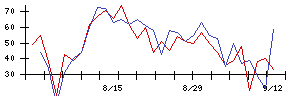 ＣＩＪの値上がり確率推移