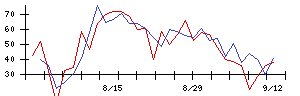 リンナイの値上がり確率推移